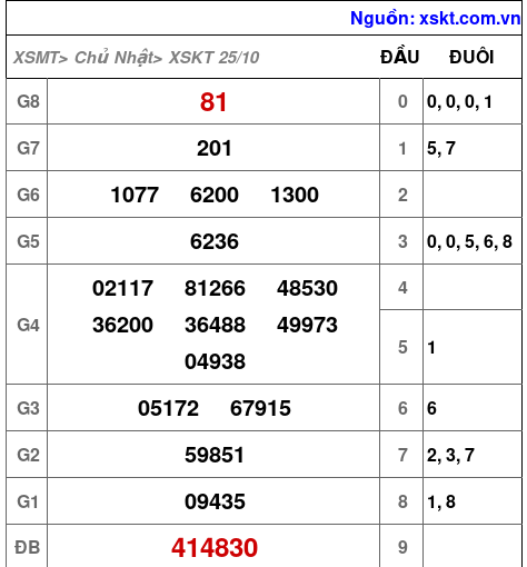 XSKT ngày 25-10-2026
