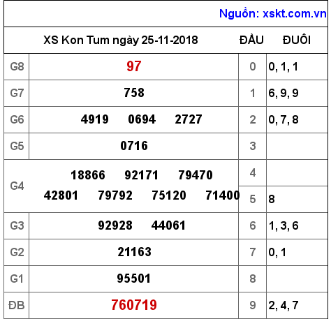 XSKT ngày 25-11-2018