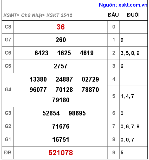 Kết quả XSKT ngày 25-12-2022