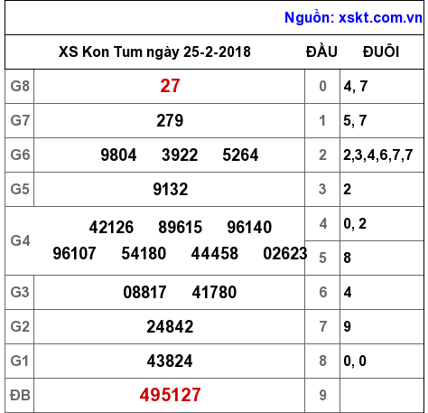 XSKT ngày 25-2-2018