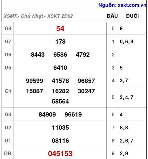 XSKT ngày 25-2-2024
