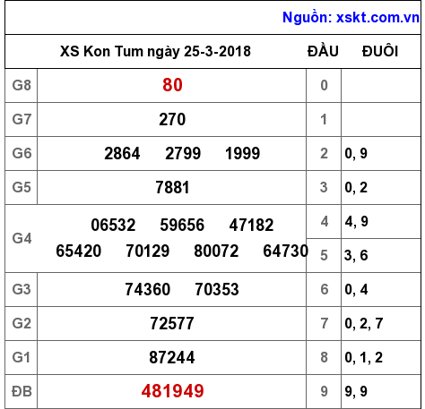 XSKT ngày 25-3-2018