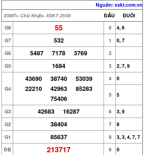Kết quả XSKT ngày 25-5-2025