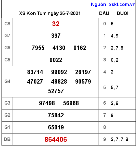 XSKT ngày 25-7-2021