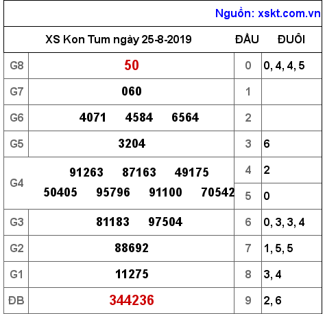 XSKT ngày 25-8-2019