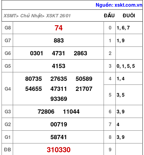 Kết quả XSKT ngày 26-1-2025