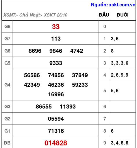 XSKT ngày 26-10-2025