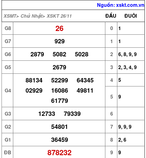 XSKT ngày 26-11-2023 XSKT ngày 26-11-2023