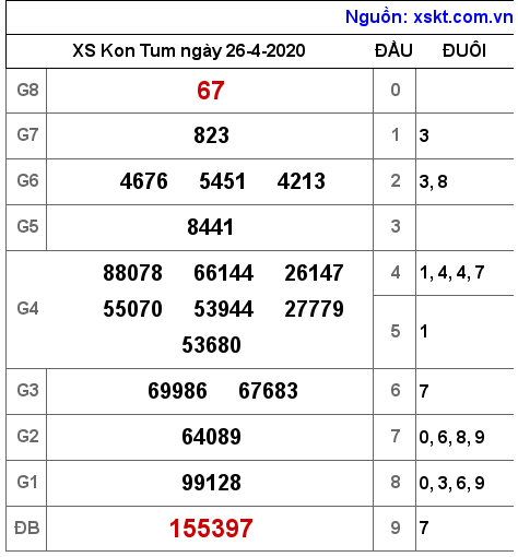 XSKT ngày 26-4-2020 XSKT ngày 26-4-2020