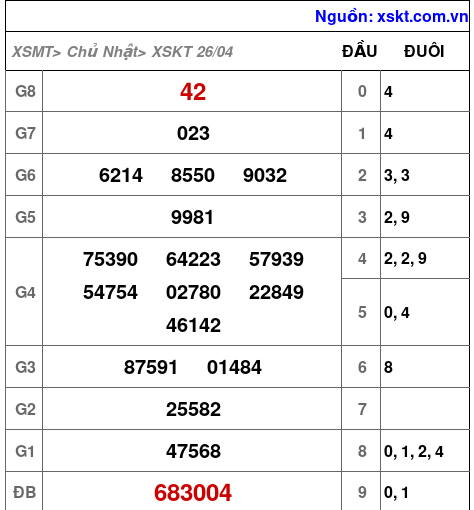 XSKT ngày 26-4-2026