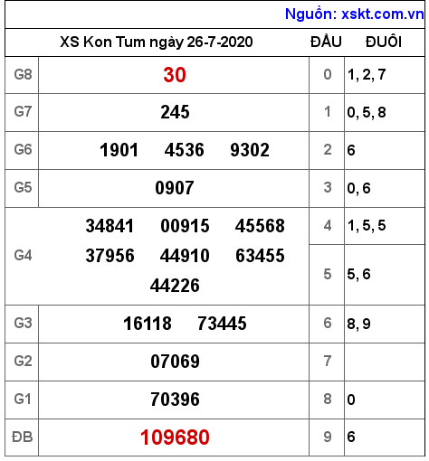 XSKT ngày 26-7-2020 XSKT ngày 26-7-2020