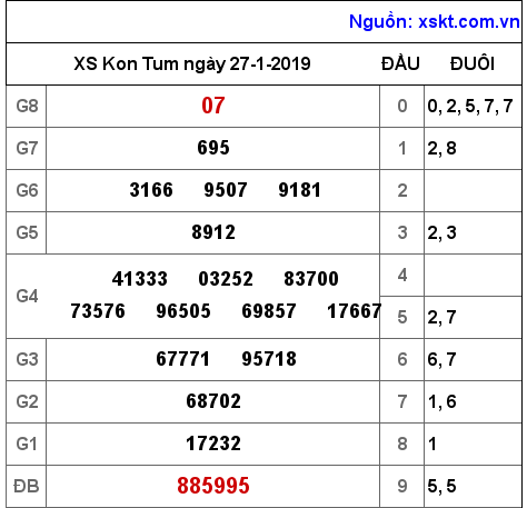 XSKT ngày 27-1-2019
