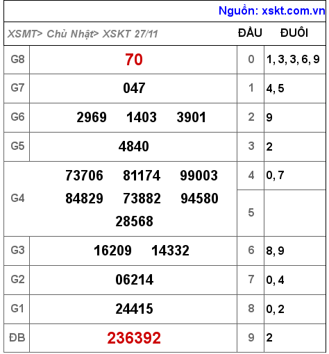 Kết quả XSKT ngày 27-11-2022
