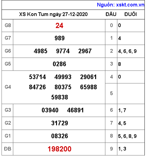 XSKT ngày 27-12-2020