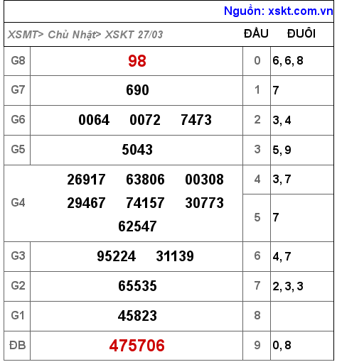 Kết quả XSKT ngày 27-3-2022