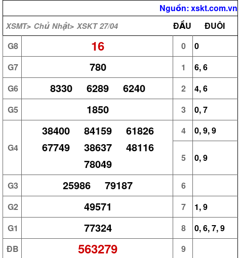 Kết quả XSKT ngày 27-4-2025
