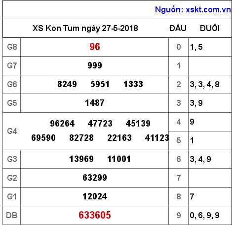 XSKT ngày 27-5-2018
