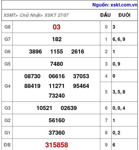 XSKT ngày 27-7-2025