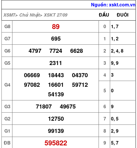 XSKT ngày 27-9-2026