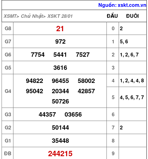 XSKT ngày 28-1-2024