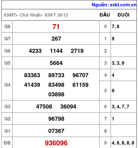 XSKT ngày 28-12-2025
