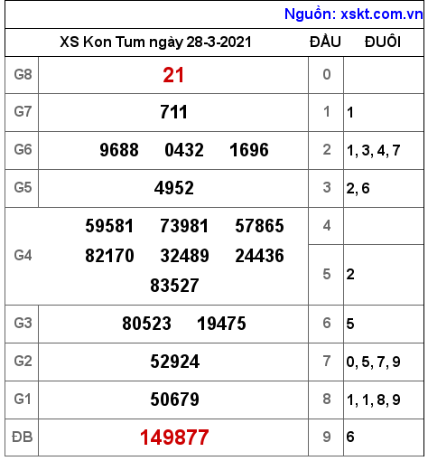 XSKT ngày 28-3-2021