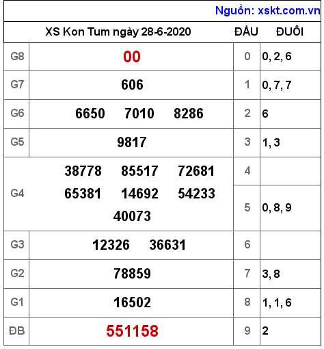 XSKT ngày 28-6-2020 XSKT ngày 28-6-2020
