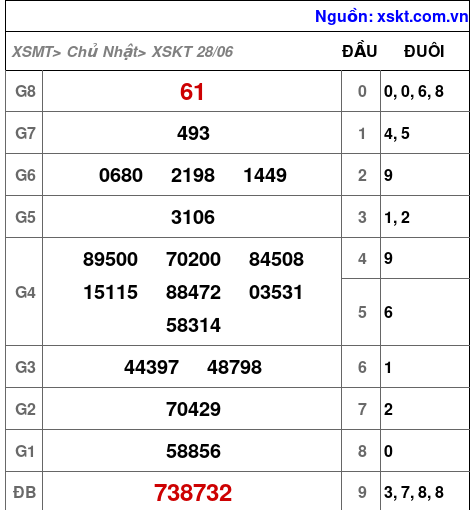 Kết quả XSKT ngày 28-6-2026
