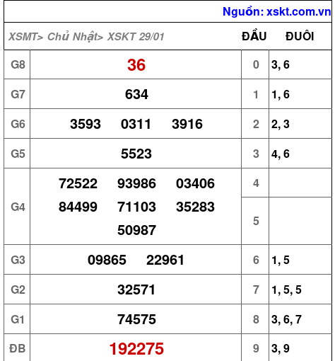XSKT ngày 29-1-2023 XSKT ngày 29-1-2023