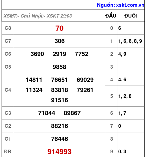 XSKT ngày 29-3-2026