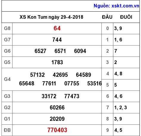 XSKT ngày 29-4-2018