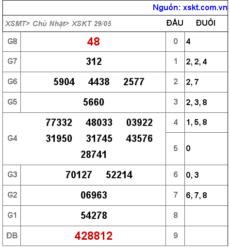 Kết quả XSKT ngày 29-5-2022