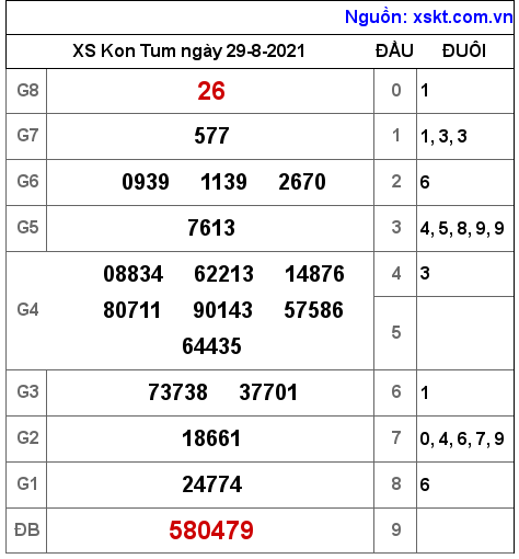 XSKT ngày 29-8-2021 XSKT ngày 29-8-2021