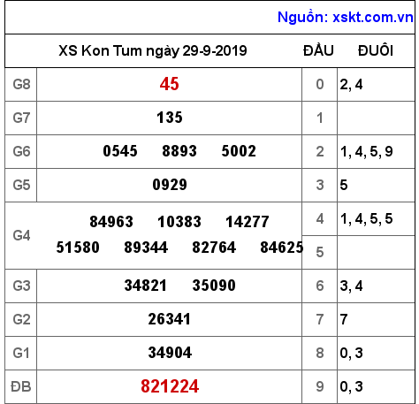 XSKT ngày 29-9-2019