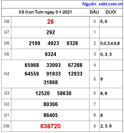 XSKT ngày 3-1-2021 XSKT ngày 3-1-2021