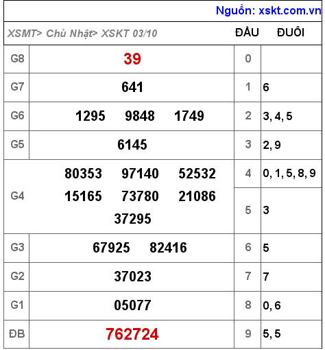 XSKT ngày 3-10-2021