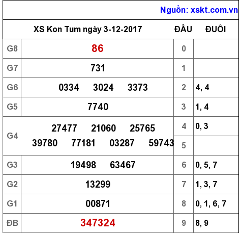 XSKT ngày 3-12-2017 XSKT ngày 3-12-2017