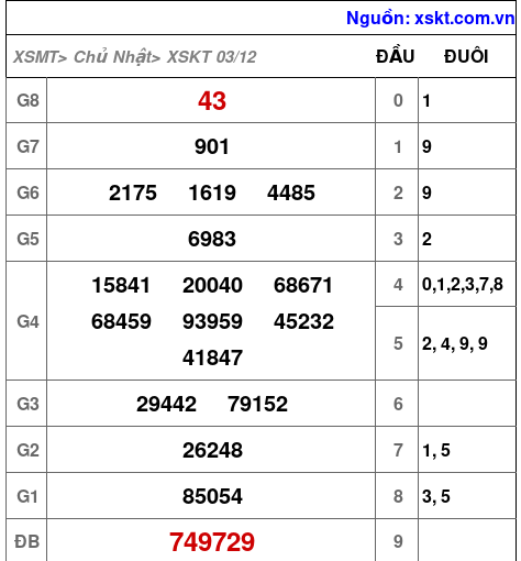 XSKT ngày 3-12-2023 XSKT ngày 3-12-2023