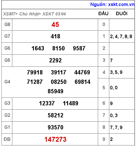 Kết quả XSKT ngày 3-4-2022