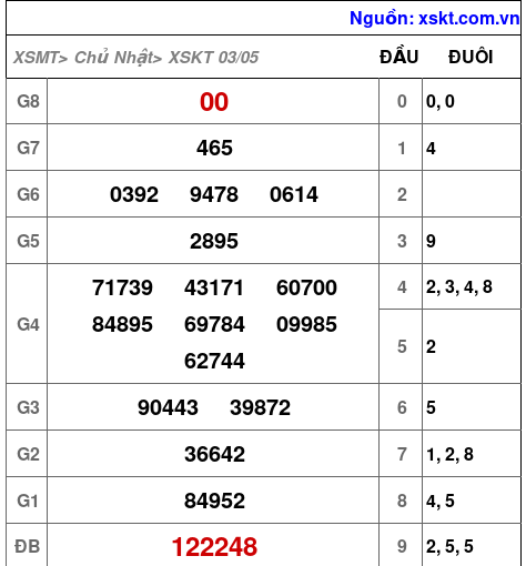 XSKT ngày 3-5-2026