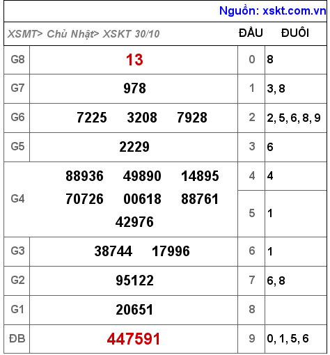 Kết quả XSKT ngày 30-10-2022