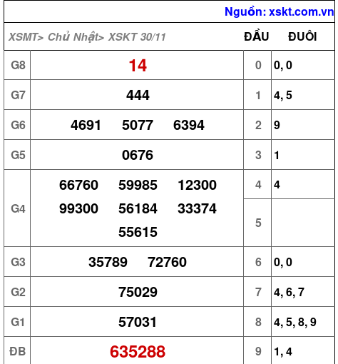 XSKT ngày 30-11-2025