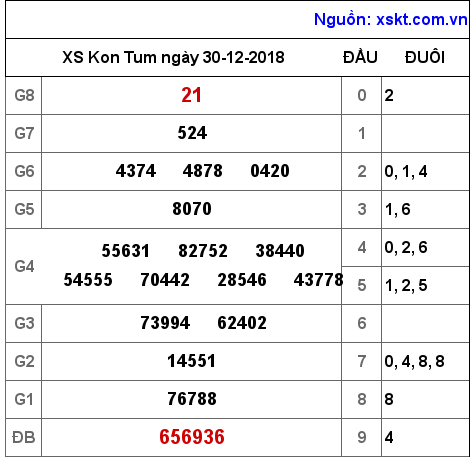 XSKT ngày 30-12-2018