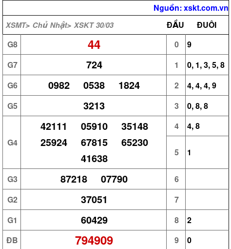 Kết quả XSKT ngày 30-3-2025