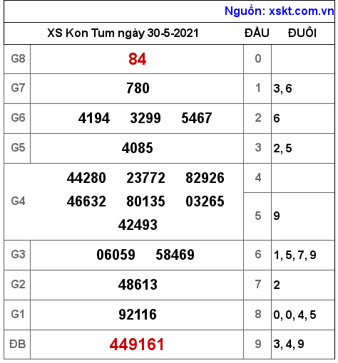 XSKT ngày 30-5-2021 XSKT ngày 30-5-2021