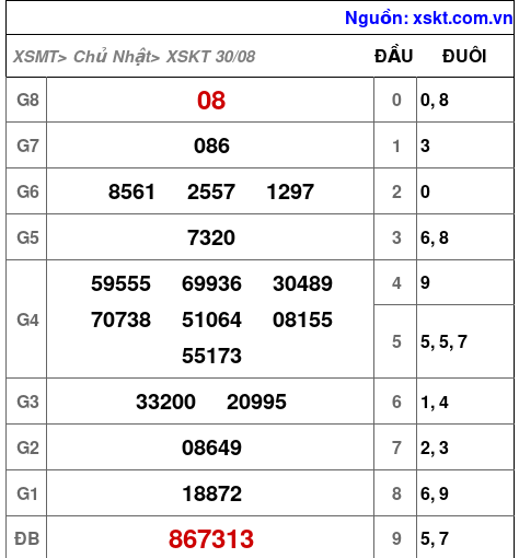 XSKT ngày 30-8-2026