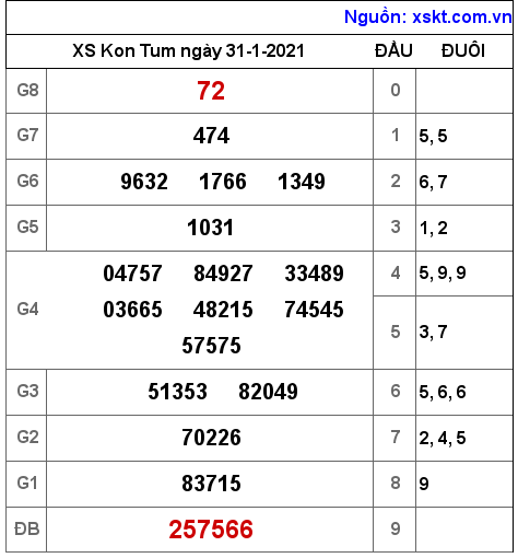 XSKT ngày 31-1-2021