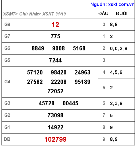 XSKT ngày 31-10-2021
