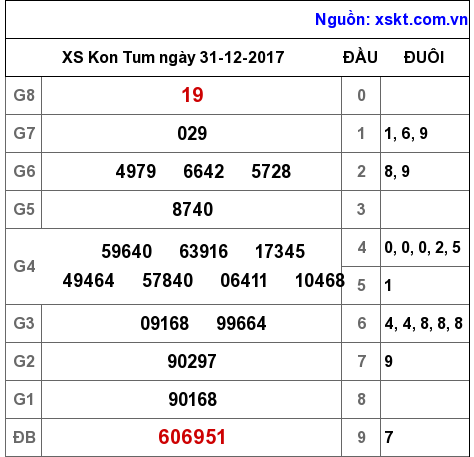 XSKT ngày 31-12-2017