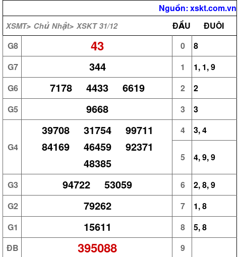 XSKT ngày 31-12-2023